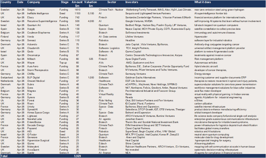 Europe – 43 raises of $20m + in April for a total of $5.9bn.png