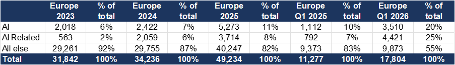 European fundraising – ‘Other sectors’ 38% increase in funding 2025 vs 2023.png