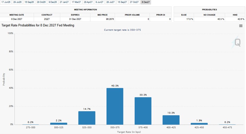 FedWatch – No US rate cuts expected by the end of 2027, a hike more likely than a cut.png