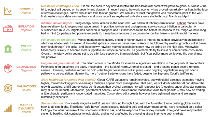Our Rothschild & Co strategists Kevin Gardiner and Anthony Abrahamian’s views on the current market outlook are summarised in the Exhibit..png