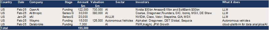 Top five US raises by value in Q1 2026 – AI and related.png