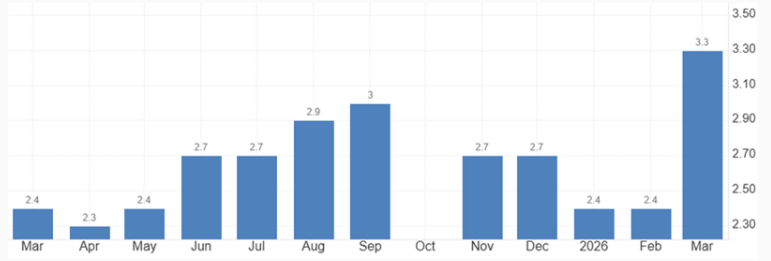 US – Monthly Inflation trends %.png