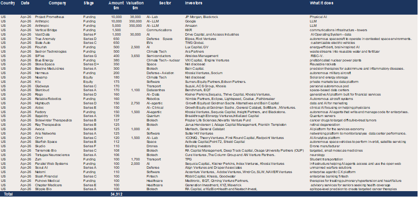 US and Canada – 41 $100m+ deals raised $34.9bn in March.png