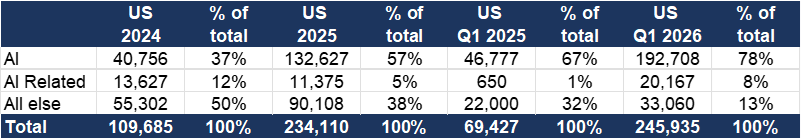 US fundraising – ‘Other sectors’ see a 64% increase in funding 2025 vs 2024 ($bn).png