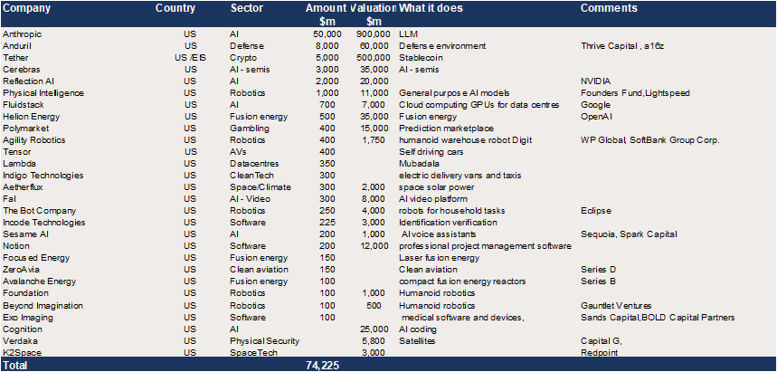 US Growth Equity – c$74bn in reported upcoming raises.png
