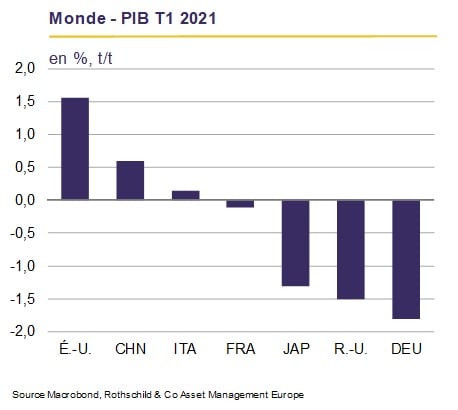 1_AM_FR_Eur_Monthly_Macro_Insights_Juin_Monde_PIB_T1_2021
