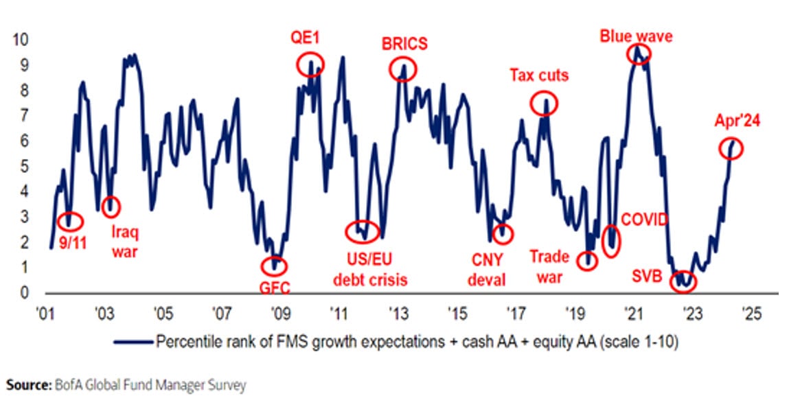 Global Fund Manager sentiment most bullish since November 2021.jpg