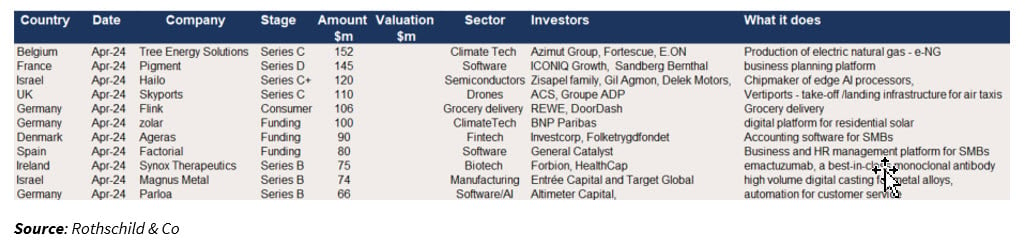 Top 10 European Venture capital raises of April 2024.jpg