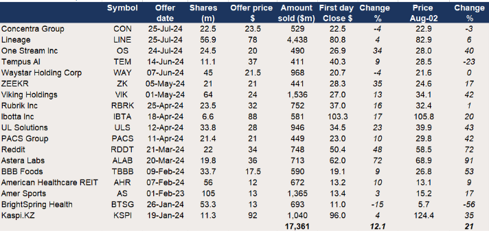 US IPO