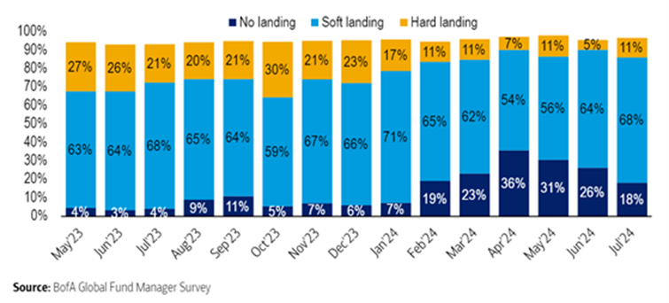 BoA Global Fund manager survey 