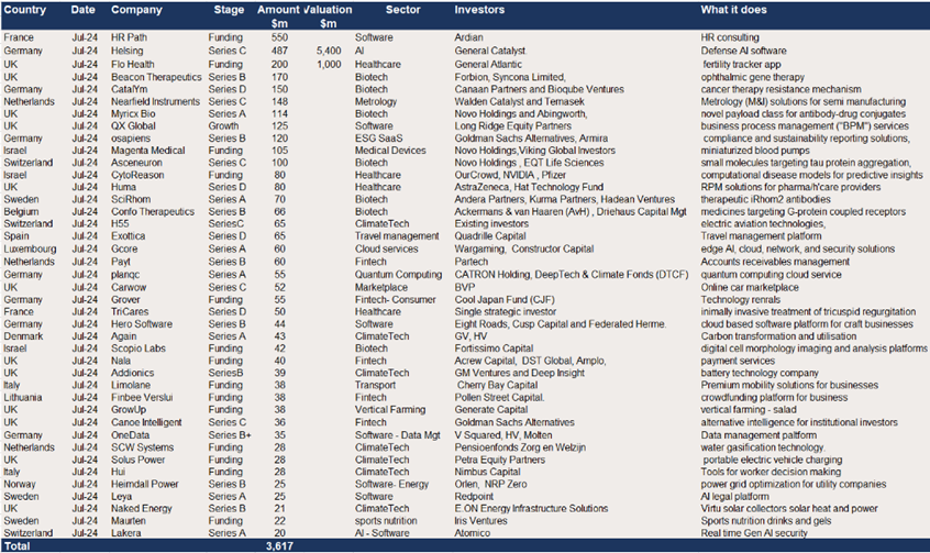 Europe VC raises