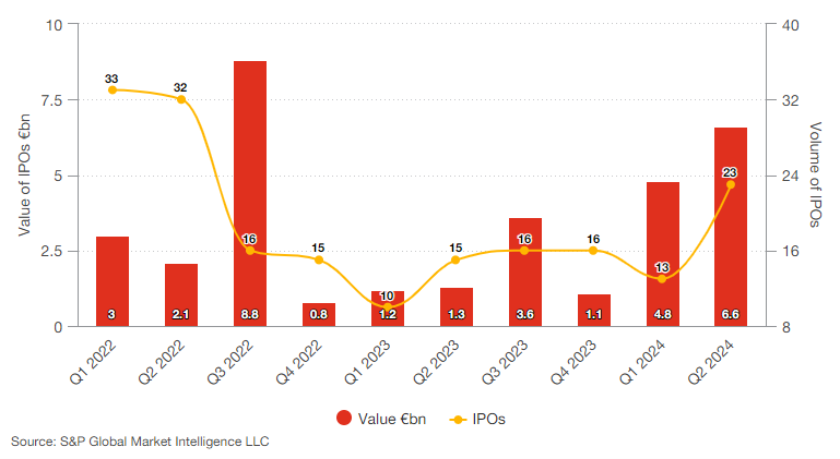 European IPO activity 