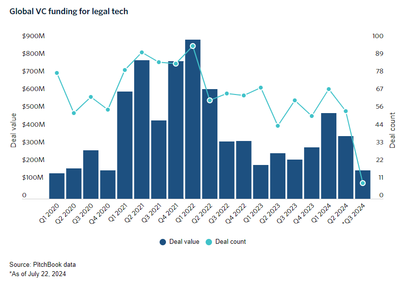 global vc funding