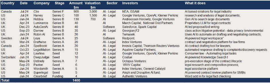 VC legal tech