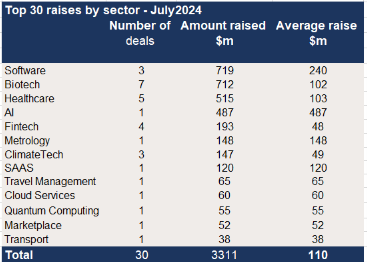 30 VC raises sector