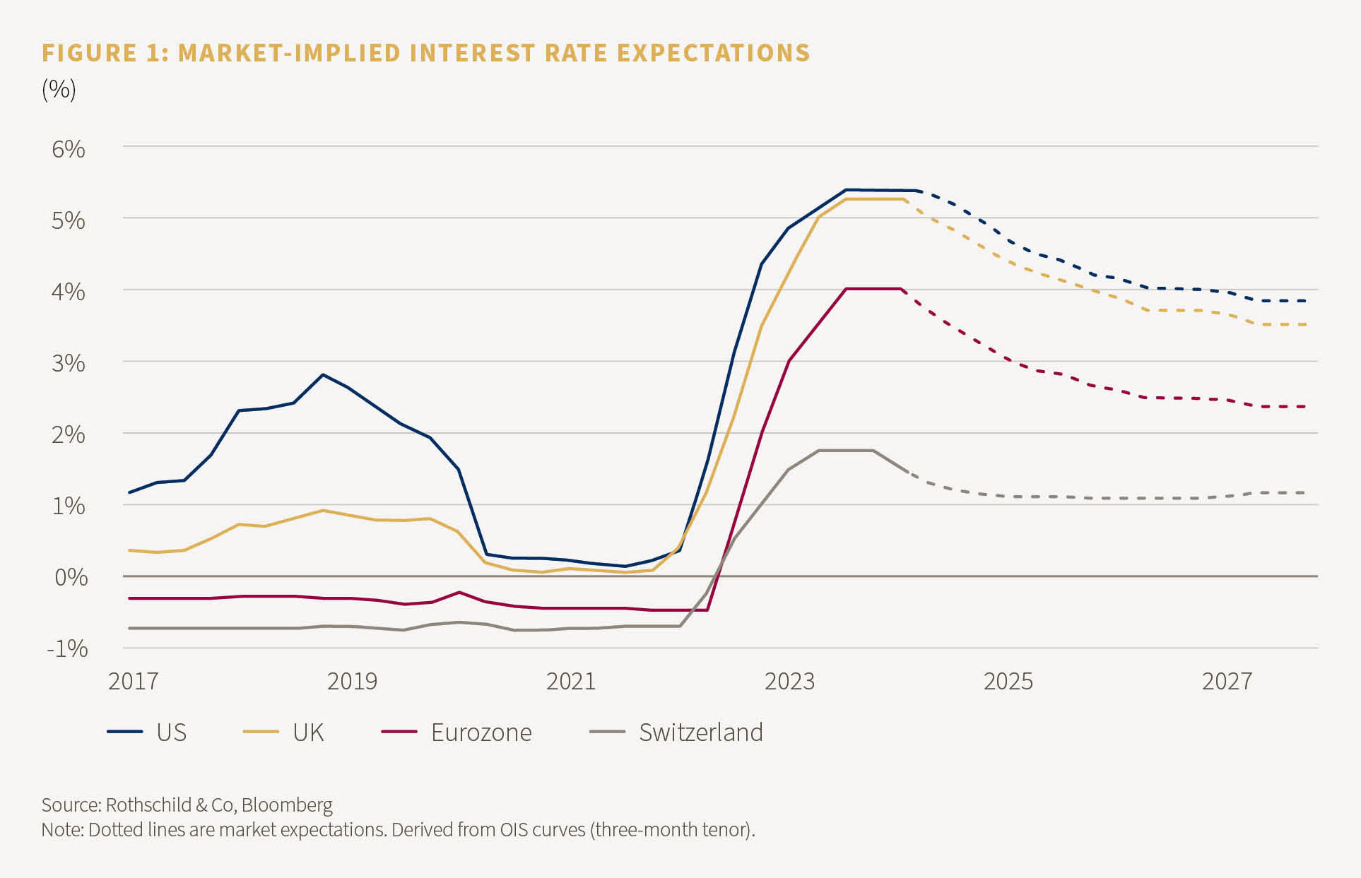 Market-Implied Interest rate expectations from 2017 to 2027
