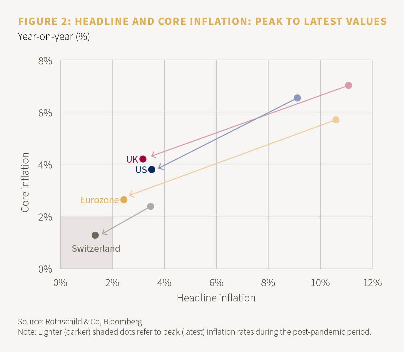Headline and core inflation, year on year
