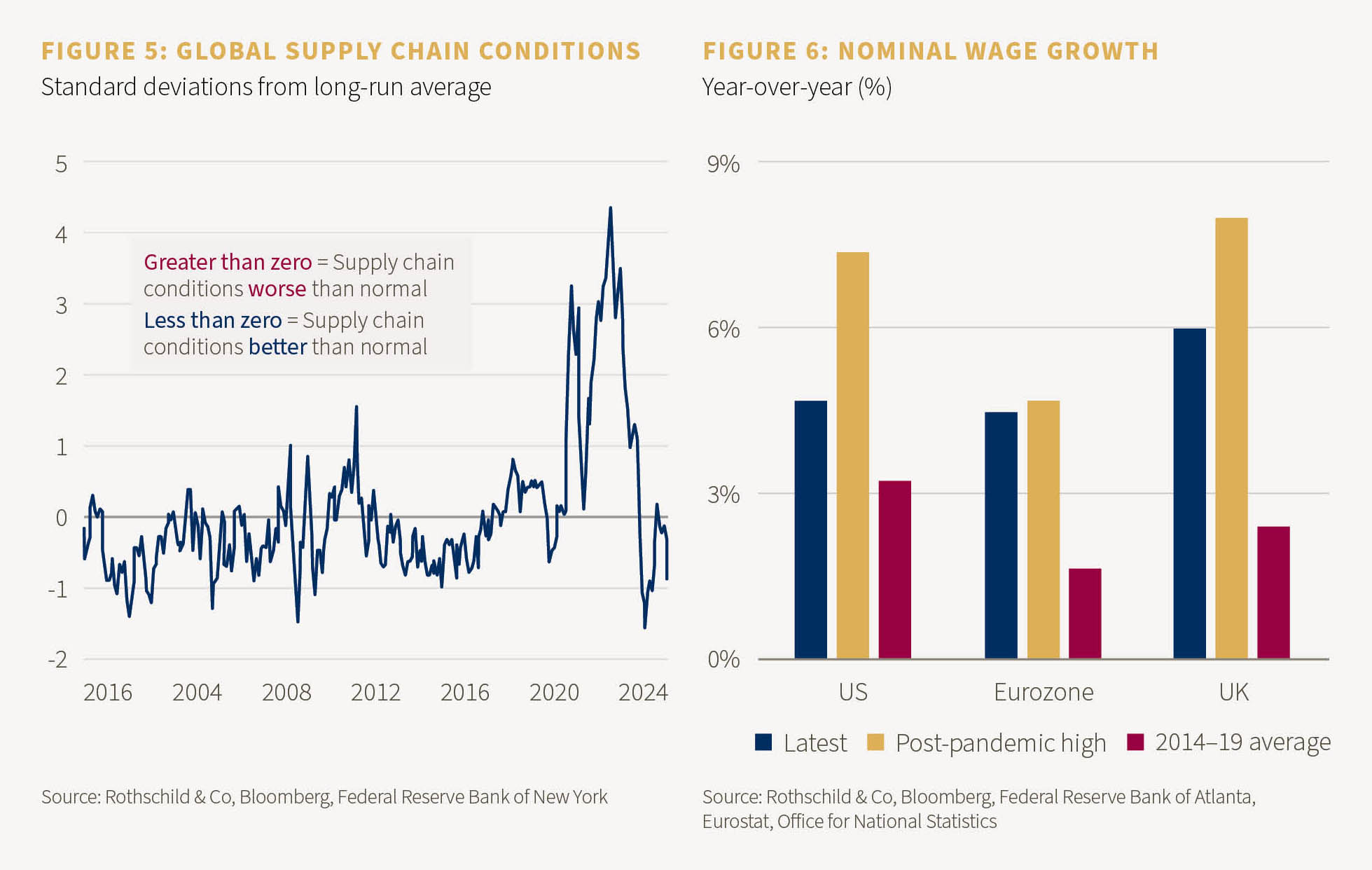 Figure 5 - Global supply chain conditions. Figure 6 - Nominal wage growth