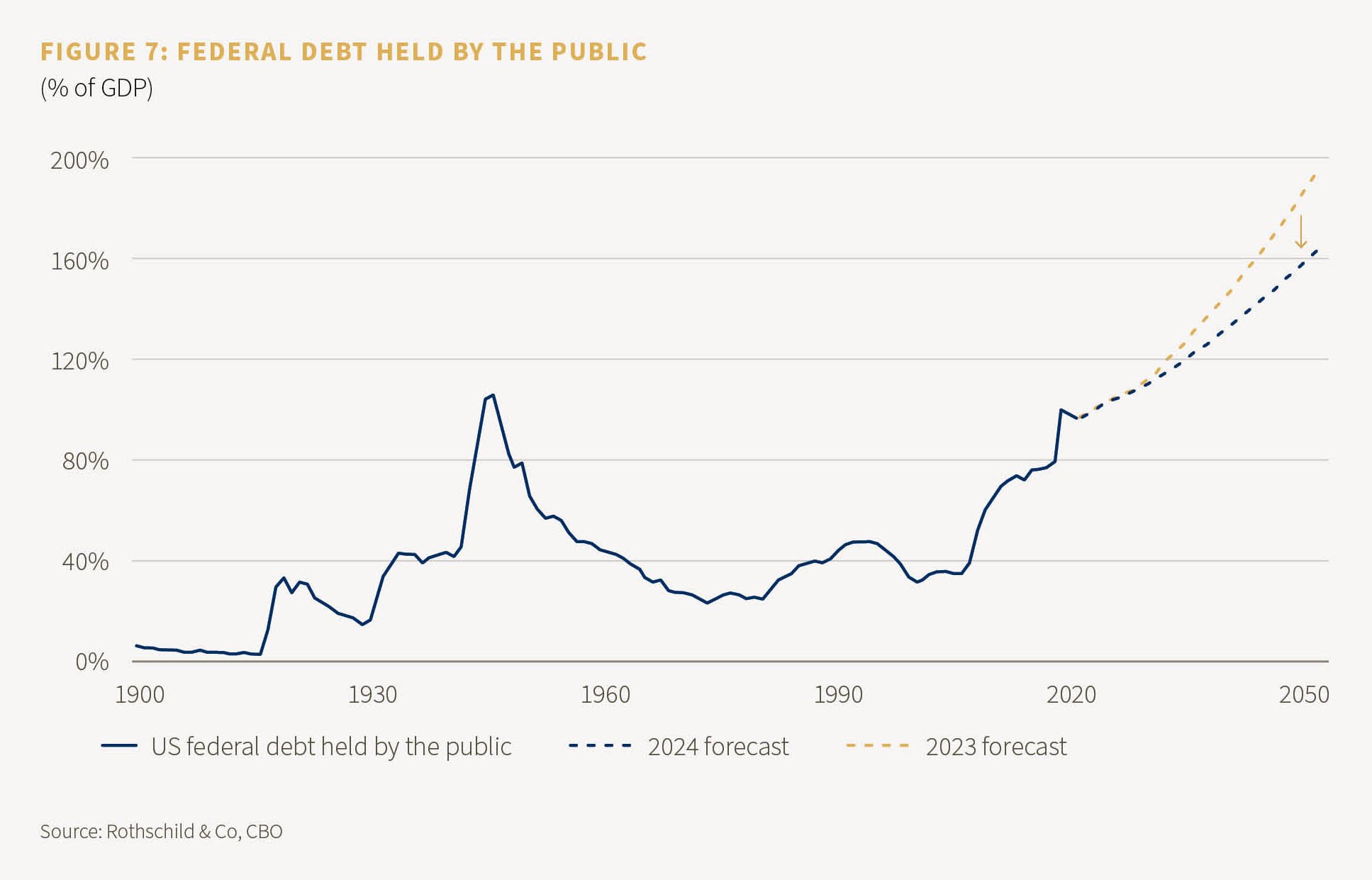 Figure 7 - Federal debt held by the public