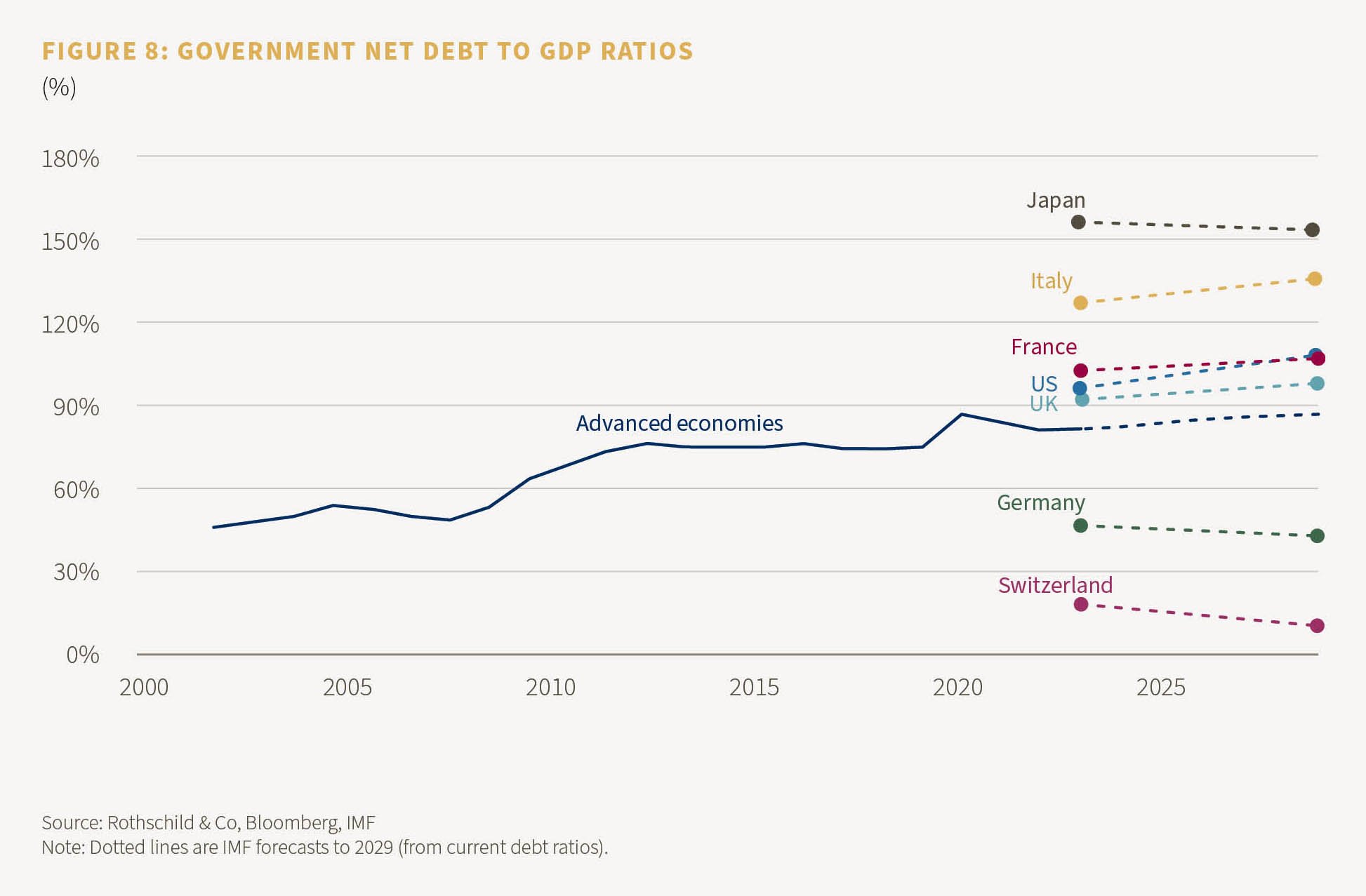 Figure 8 - Government net debt to GDP ratios