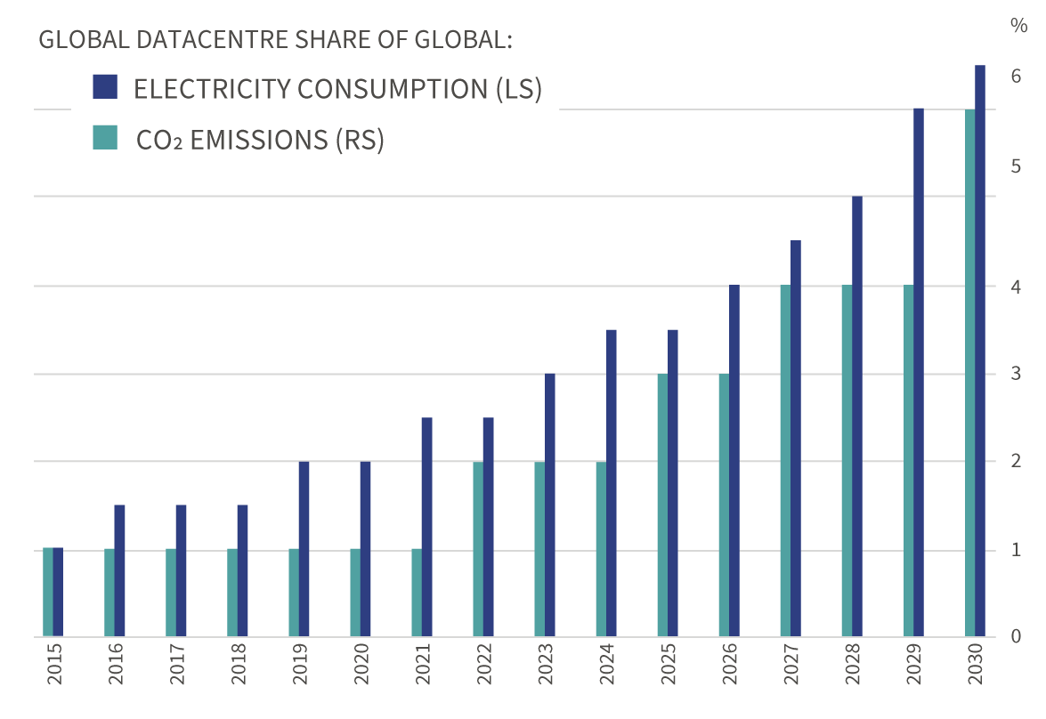 Chart 3- Data Centers are power hungry@4x2.png