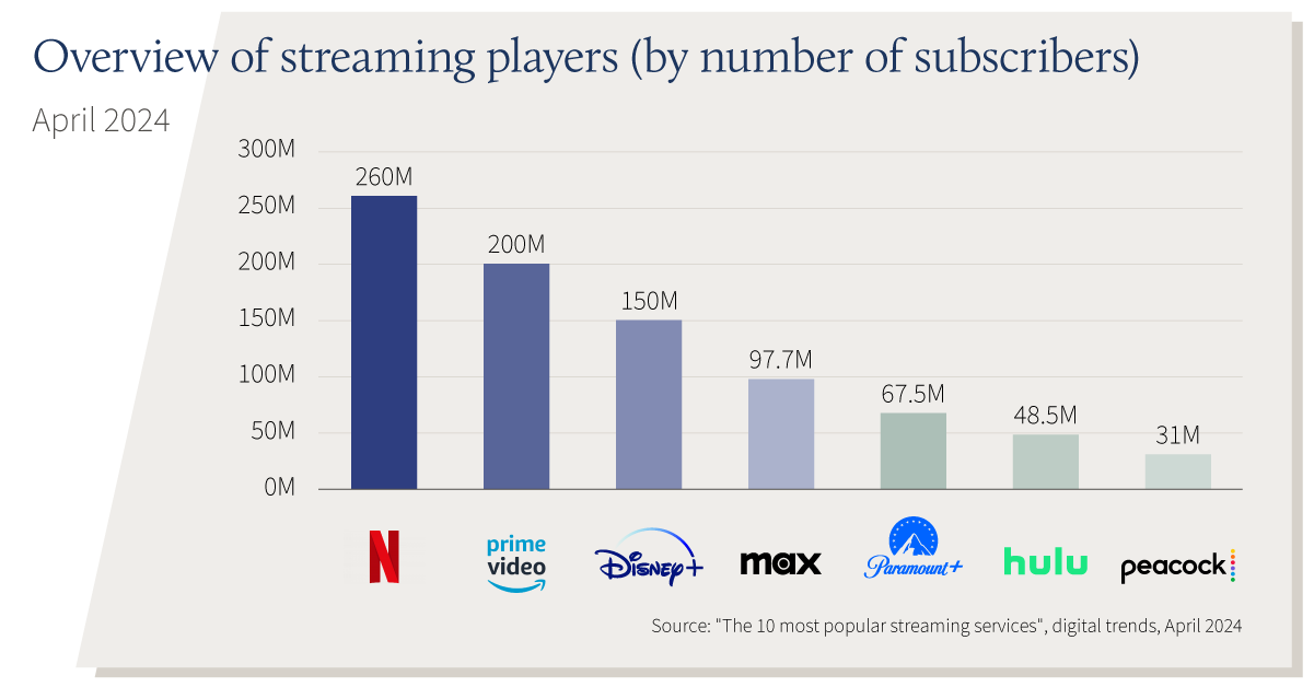 WM CH Graph Streaming Services.png